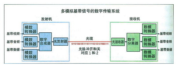 信號(hào)傳輸原理圖