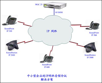 中小型企業(yè)的IP網(wǎng)絡音頻會議解決方案