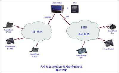 POLYCOM大中型企業(yè)的混合型網(wǎng)絡音頻會議解決方案