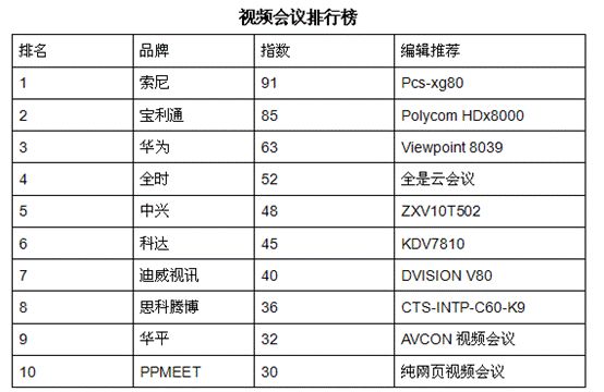 視頻會(huì)議排行