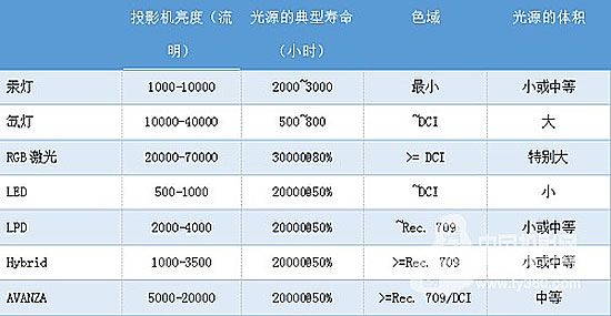 多媒體會議室投影儀不同的投影光源技術